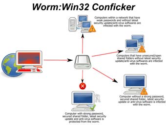 Схема действия Conficker