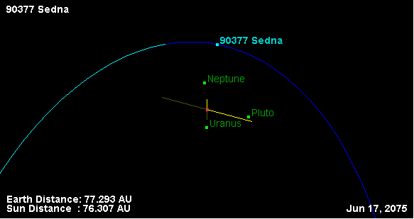 Положение Седны в 2075(перигелий)